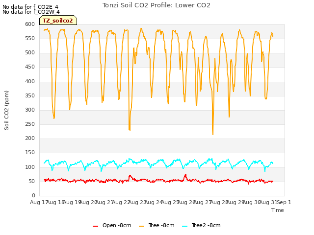 plot of Tonzi Soil CO2 Profile: Lower CO2