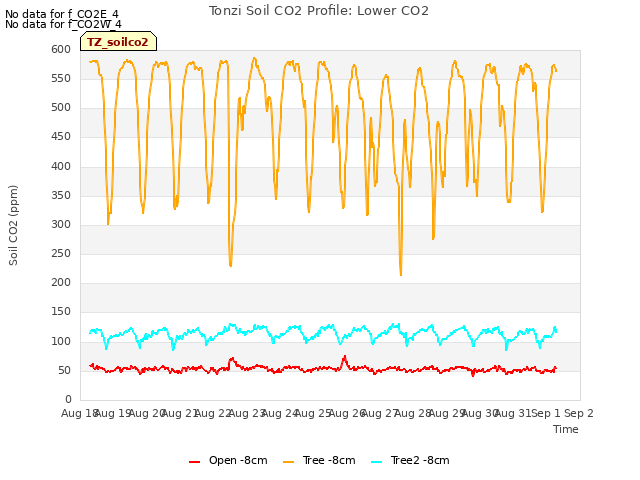 plot of Tonzi Soil CO2 Profile: Lower CO2