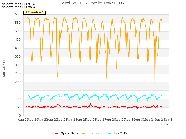 plot of Tonzi Soil CO2 Profile: Lower CO2