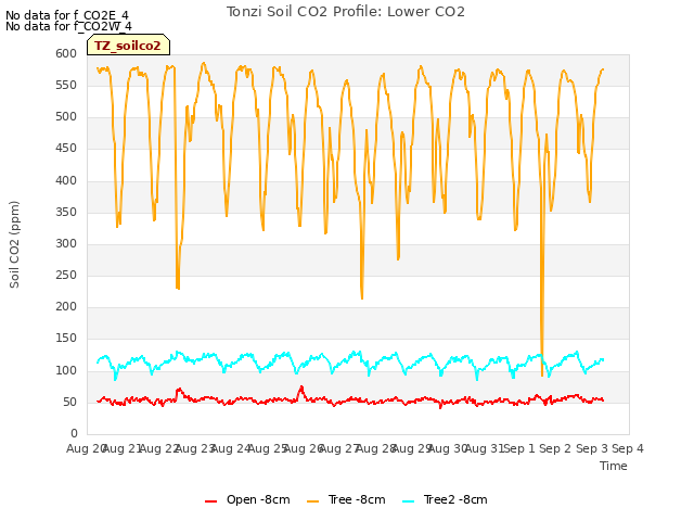 plot of Tonzi Soil CO2 Profile: Lower CO2