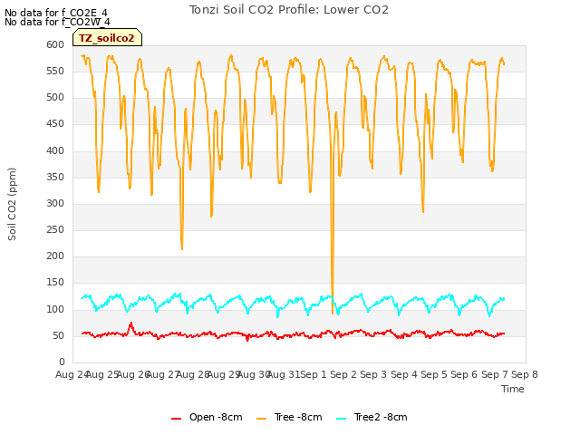 plot of Tonzi Soil CO2 Profile: Lower CO2