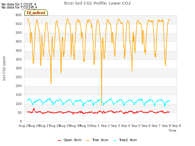 plot of Tonzi Soil CO2 Profile: Lower CO2