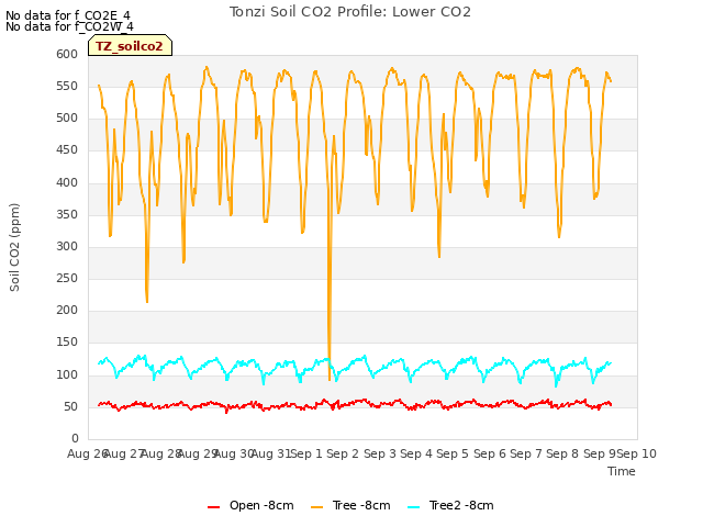 plot of Tonzi Soil CO2 Profile: Lower CO2