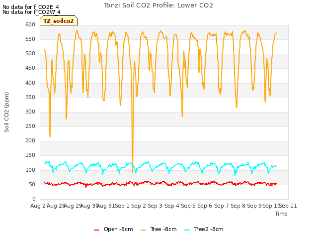 plot of Tonzi Soil CO2 Profile: Lower CO2