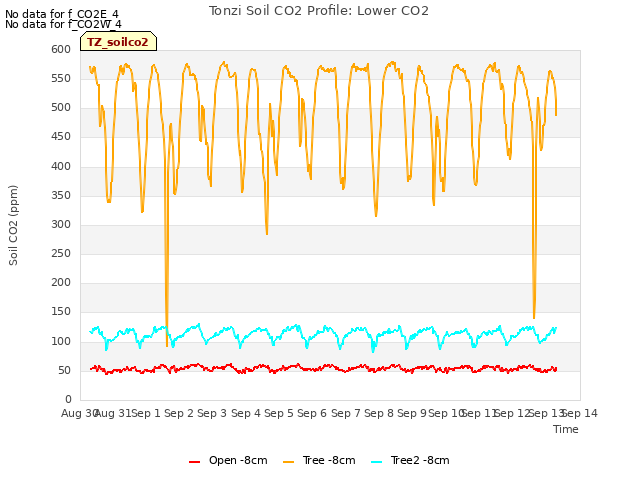 plot of Tonzi Soil CO2 Profile: Lower CO2