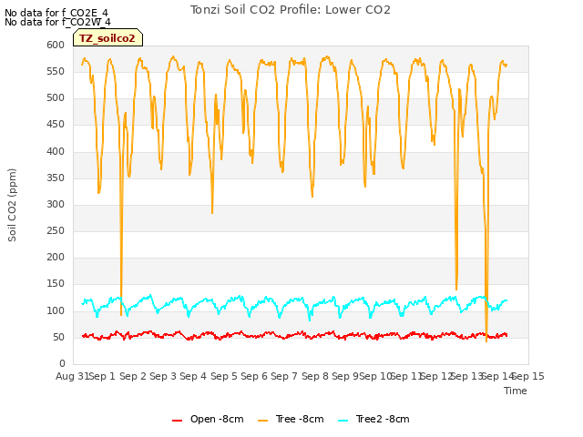 plot of Tonzi Soil CO2 Profile: Lower CO2