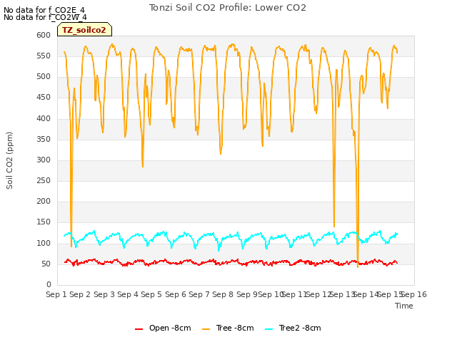 plot of Tonzi Soil CO2 Profile: Lower CO2