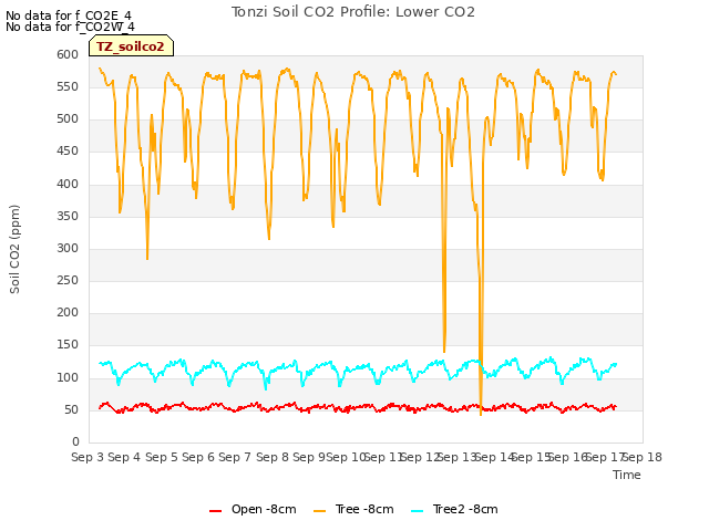 plot of Tonzi Soil CO2 Profile: Lower CO2