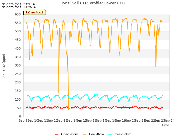 plot of Tonzi Soil CO2 Profile: Lower CO2