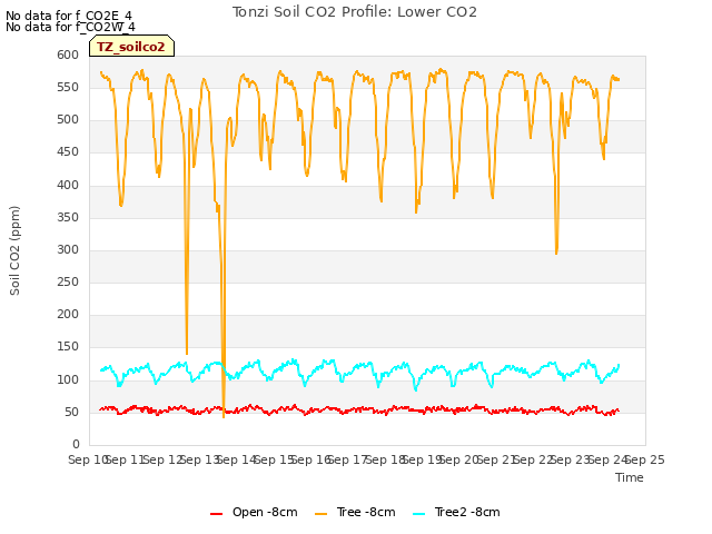 plot of Tonzi Soil CO2 Profile: Lower CO2