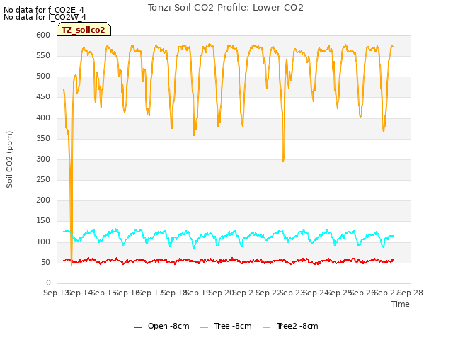 plot of Tonzi Soil CO2 Profile: Lower CO2