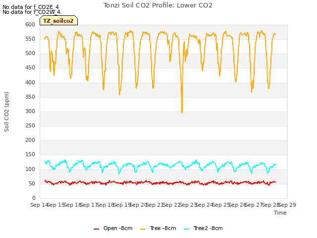 plot of Tonzi Soil CO2 Profile: Lower CO2