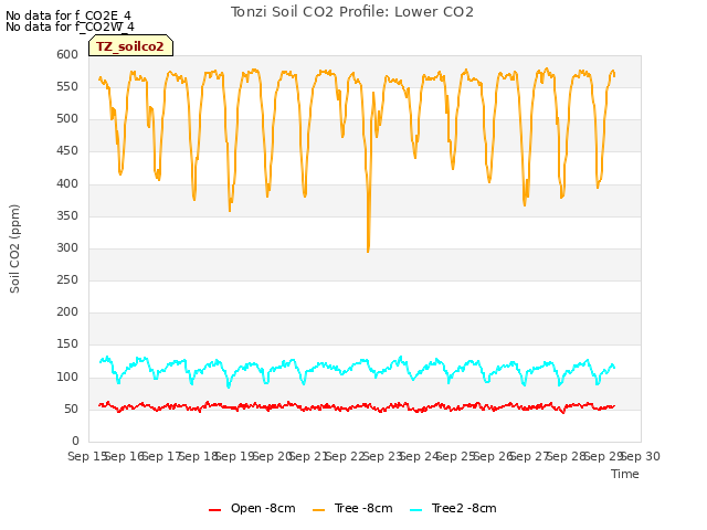 plot of Tonzi Soil CO2 Profile: Lower CO2