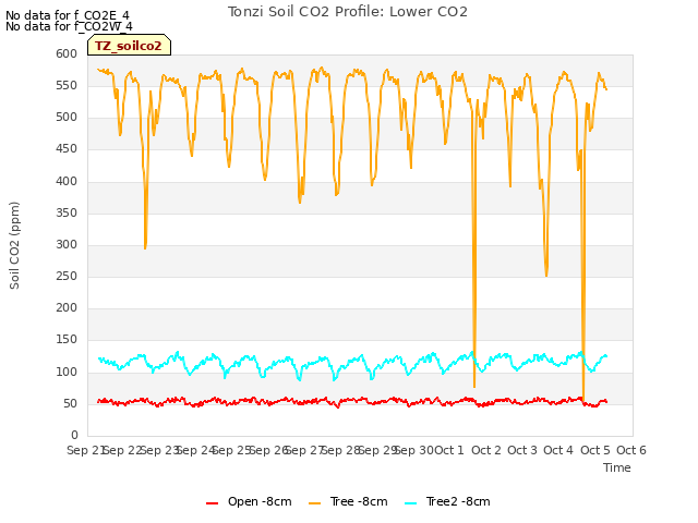 plot of Tonzi Soil CO2 Profile: Lower CO2