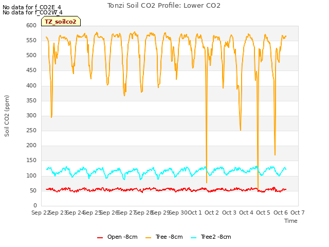 plot of Tonzi Soil CO2 Profile: Lower CO2