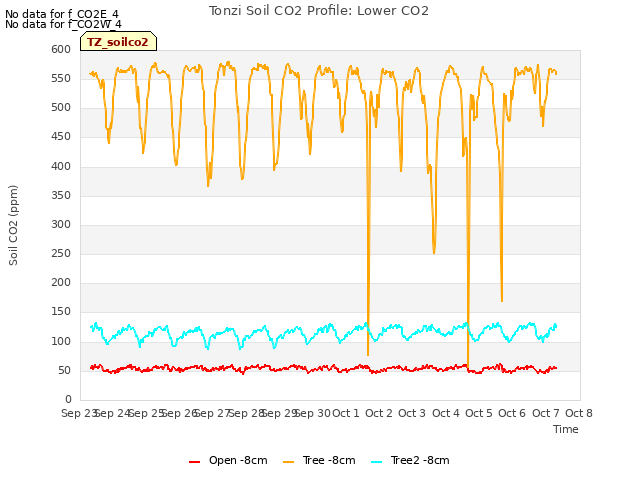 plot of Tonzi Soil CO2 Profile: Lower CO2