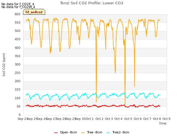 plot of Tonzi Soil CO2 Profile: Lower CO2