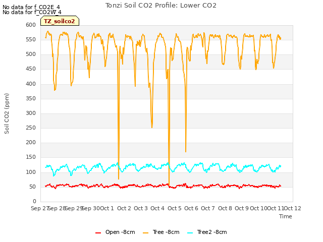 plot of Tonzi Soil CO2 Profile: Lower CO2