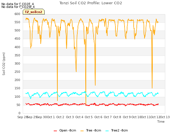 plot of Tonzi Soil CO2 Profile: Lower CO2