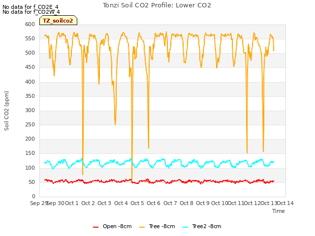 plot of Tonzi Soil CO2 Profile: Lower CO2