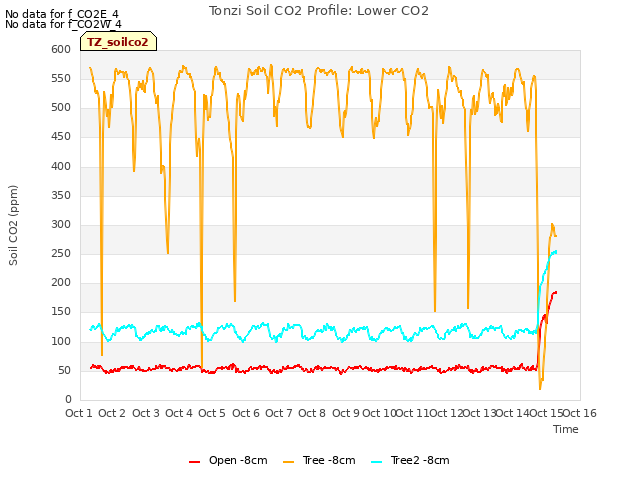 plot of Tonzi Soil CO2 Profile: Lower CO2