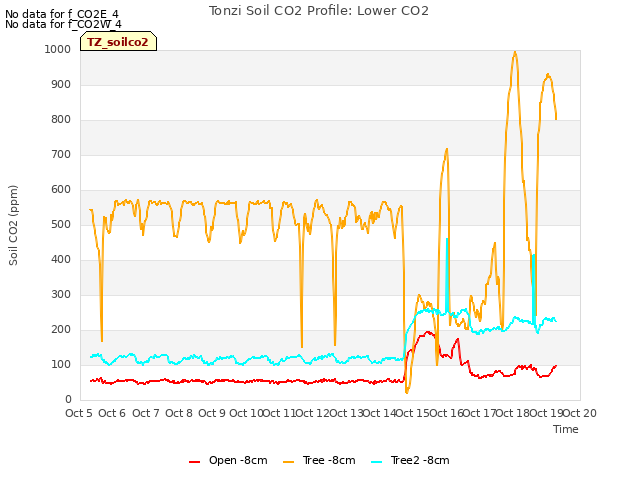 plot of Tonzi Soil CO2 Profile: Lower CO2