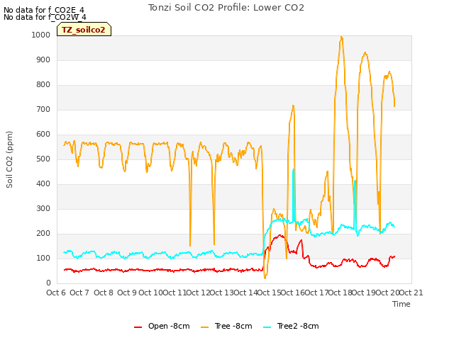 plot of Tonzi Soil CO2 Profile: Lower CO2