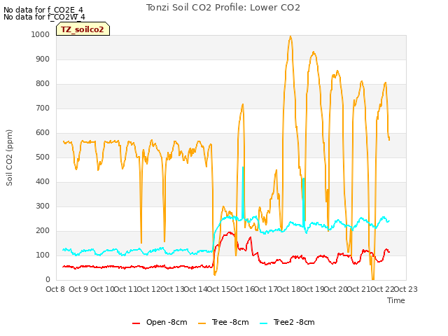 plot of Tonzi Soil CO2 Profile: Lower CO2