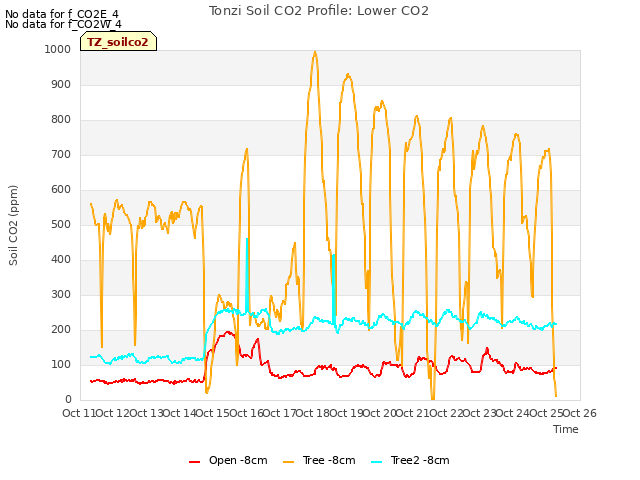 plot of Tonzi Soil CO2 Profile: Lower CO2