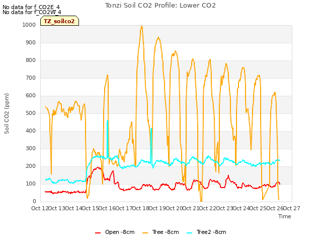 plot of Tonzi Soil CO2 Profile: Lower CO2