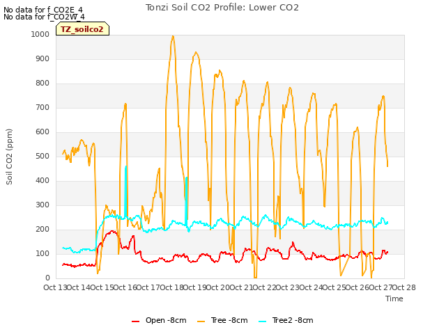 plot of Tonzi Soil CO2 Profile: Lower CO2