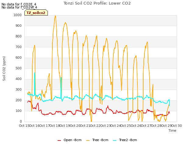 plot of Tonzi Soil CO2 Profile: Lower CO2