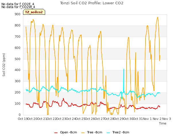 plot of Tonzi Soil CO2 Profile: Lower CO2