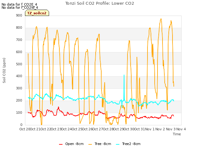 plot of Tonzi Soil CO2 Profile: Lower CO2