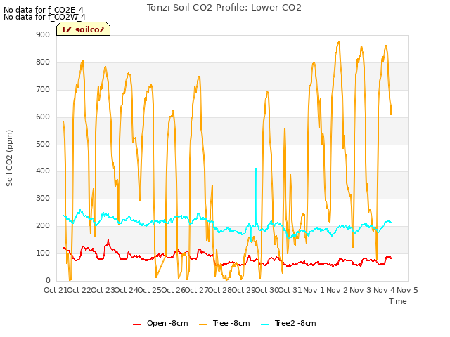 plot of Tonzi Soil CO2 Profile: Lower CO2