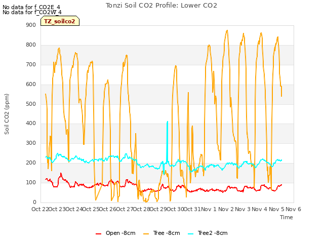 plot of Tonzi Soil CO2 Profile: Lower CO2