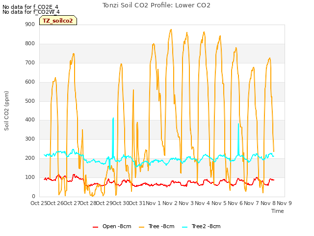 plot of Tonzi Soil CO2 Profile: Lower CO2