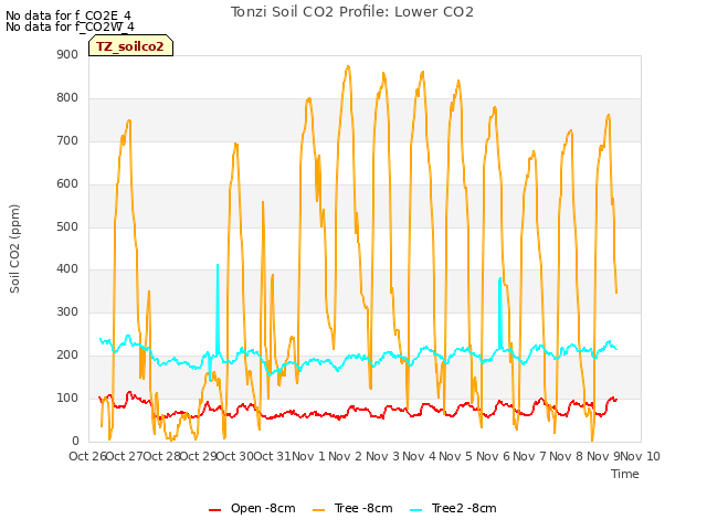 plot of Tonzi Soil CO2 Profile: Lower CO2