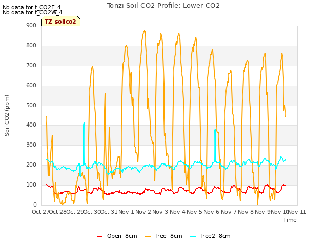 plot of Tonzi Soil CO2 Profile: Lower CO2