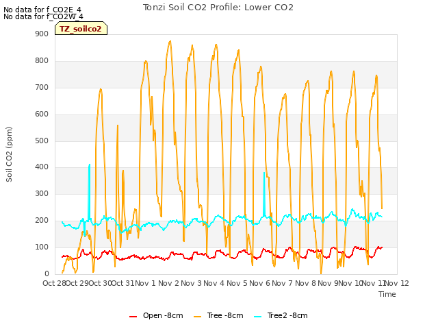 plot of Tonzi Soil CO2 Profile: Lower CO2