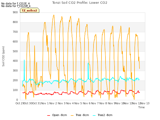 plot of Tonzi Soil CO2 Profile: Lower CO2