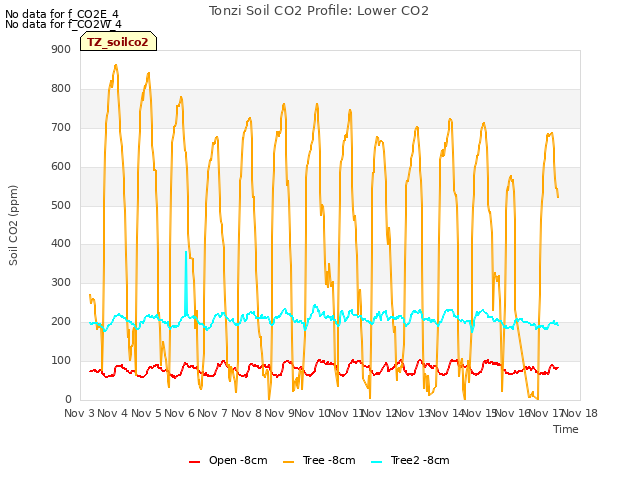 plot of Tonzi Soil CO2 Profile: Lower CO2