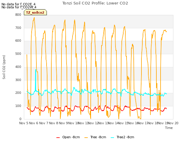 plot of Tonzi Soil CO2 Profile: Lower CO2