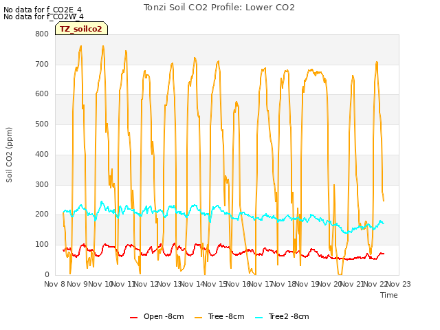 plot of Tonzi Soil CO2 Profile: Lower CO2