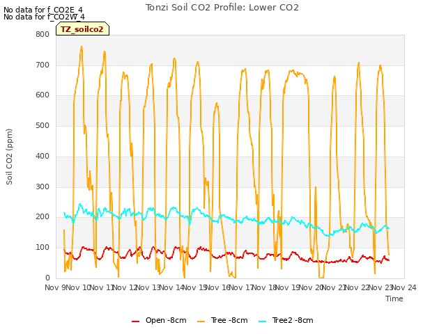 plot of Tonzi Soil CO2 Profile: Lower CO2