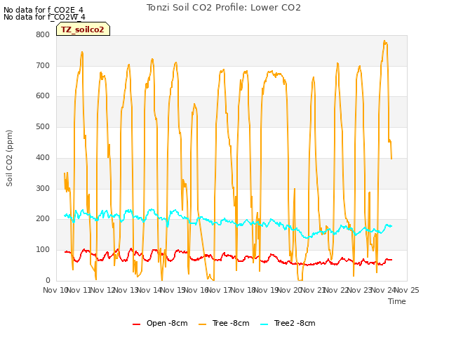 plot of Tonzi Soil CO2 Profile: Lower CO2