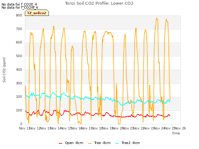 plot of Tonzi Soil CO2 Profile: Lower CO2