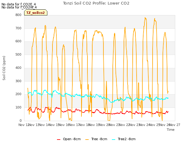 plot of Tonzi Soil CO2 Profile: Lower CO2