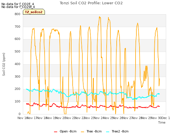 plot of Tonzi Soil CO2 Profile: Lower CO2