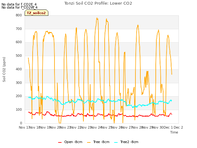 plot of Tonzi Soil CO2 Profile: Lower CO2